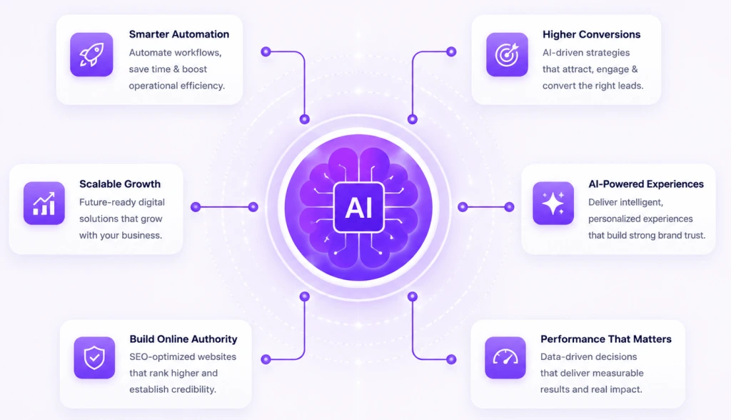 AI-powered digital solutions diagram showing automation, higher conversions, and scalable business growth